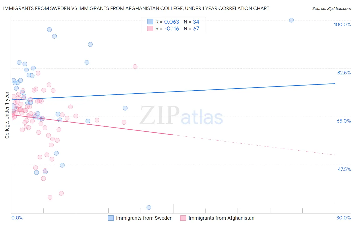 Immigrants from Sweden vs Immigrants from Afghanistan College, Under 1 year