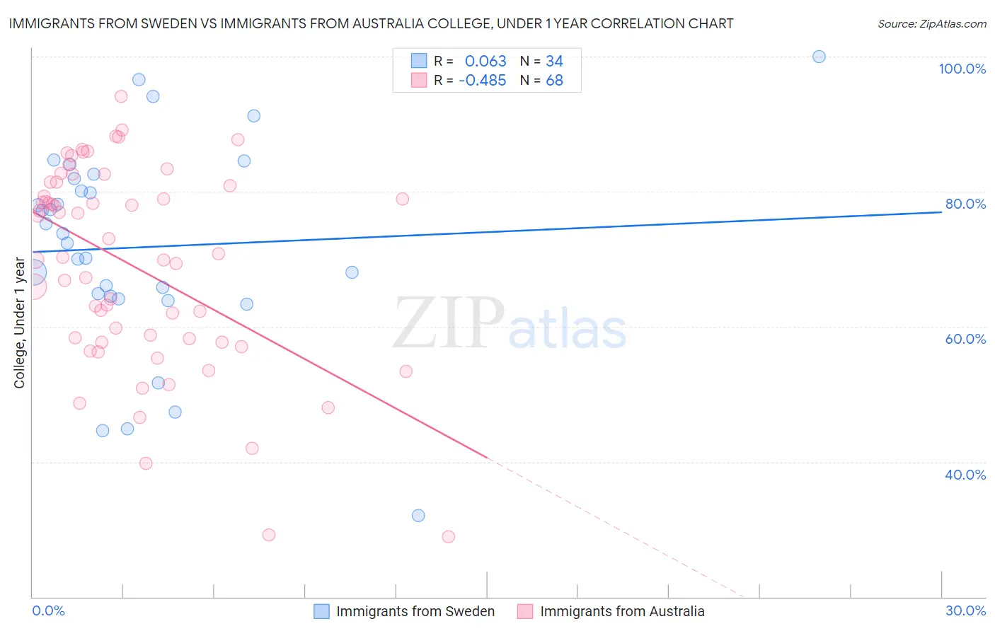 Immigrants from Sweden vs Immigrants from Australia College, Under 1 year