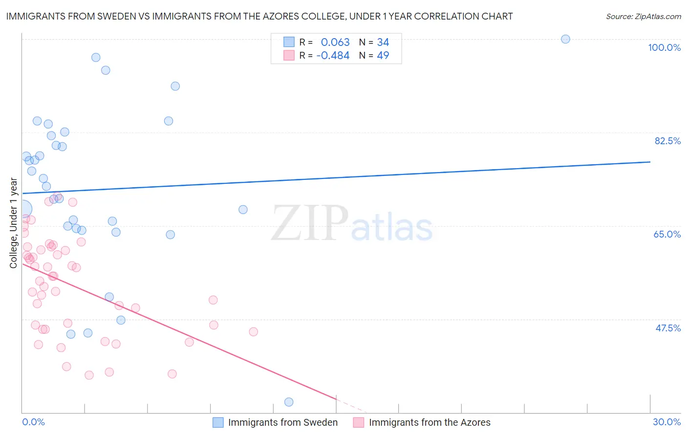 Immigrants from Sweden vs Immigrants from the Azores College, Under 1 year