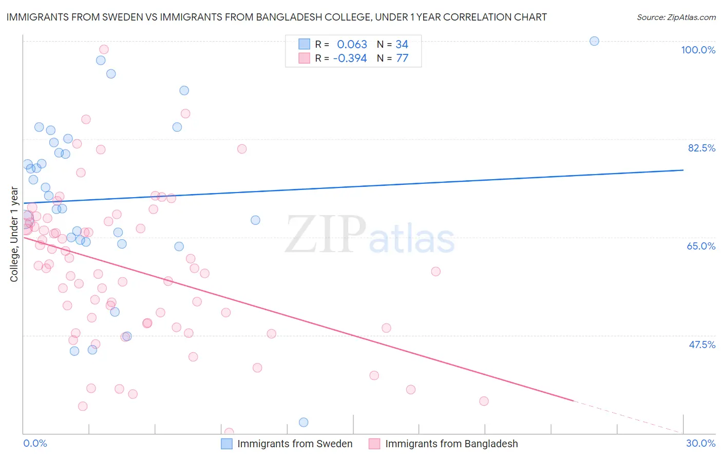 Immigrants from Sweden vs Immigrants from Bangladesh College, Under 1 year