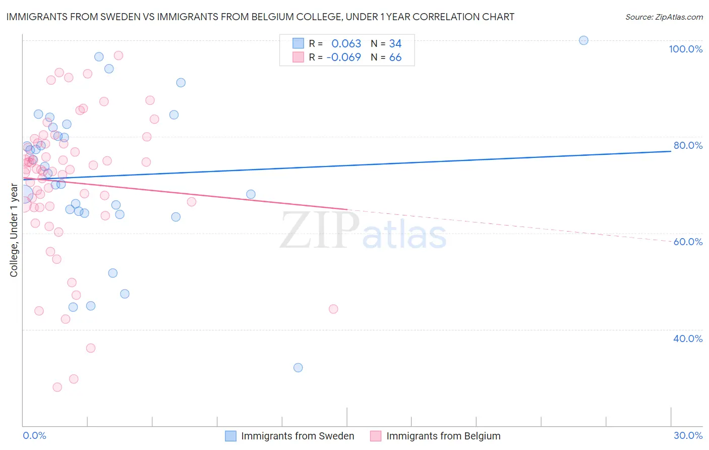 Immigrants from Sweden vs Immigrants from Belgium College, Under 1 year
