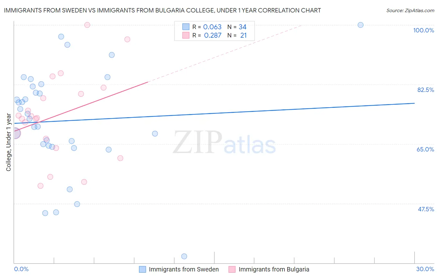 Immigrants from Sweden vs Immigrants from Bulgaria College, Under 1 year