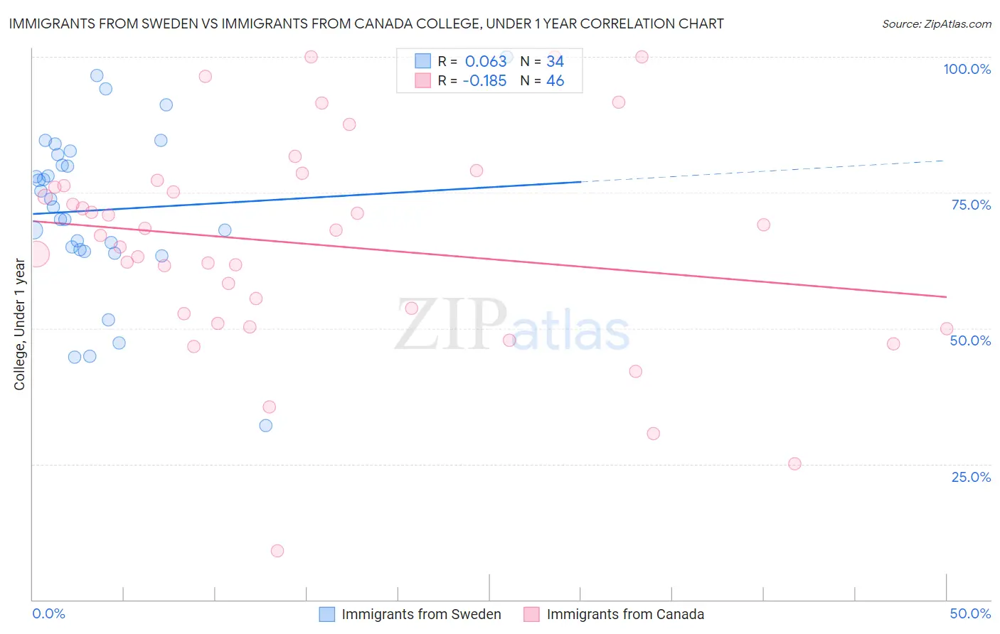 Immigrants from Sweden vs Immigrants from Canada College, Under 1 year