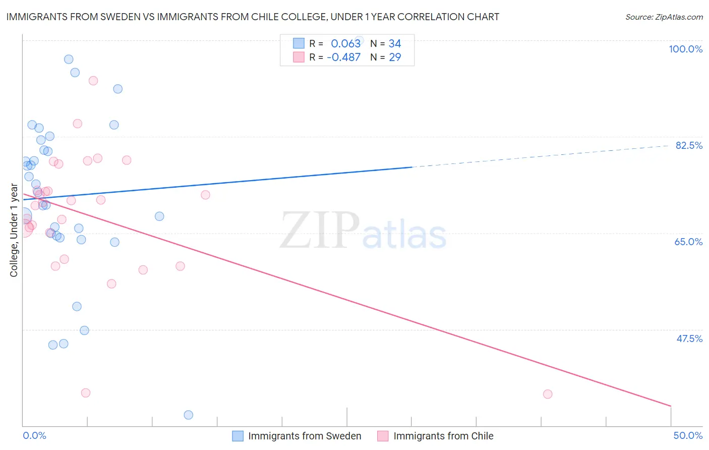 Immigrants from Sweden vs Immigrants from Chile College, Under 1 year