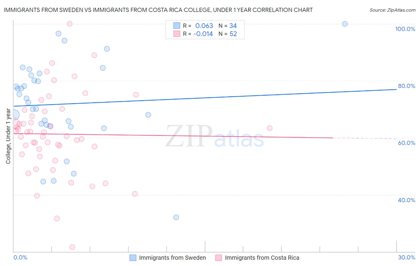 Immigrants from Sweden vs Immigrants from Costa Rica College, Under 1 year