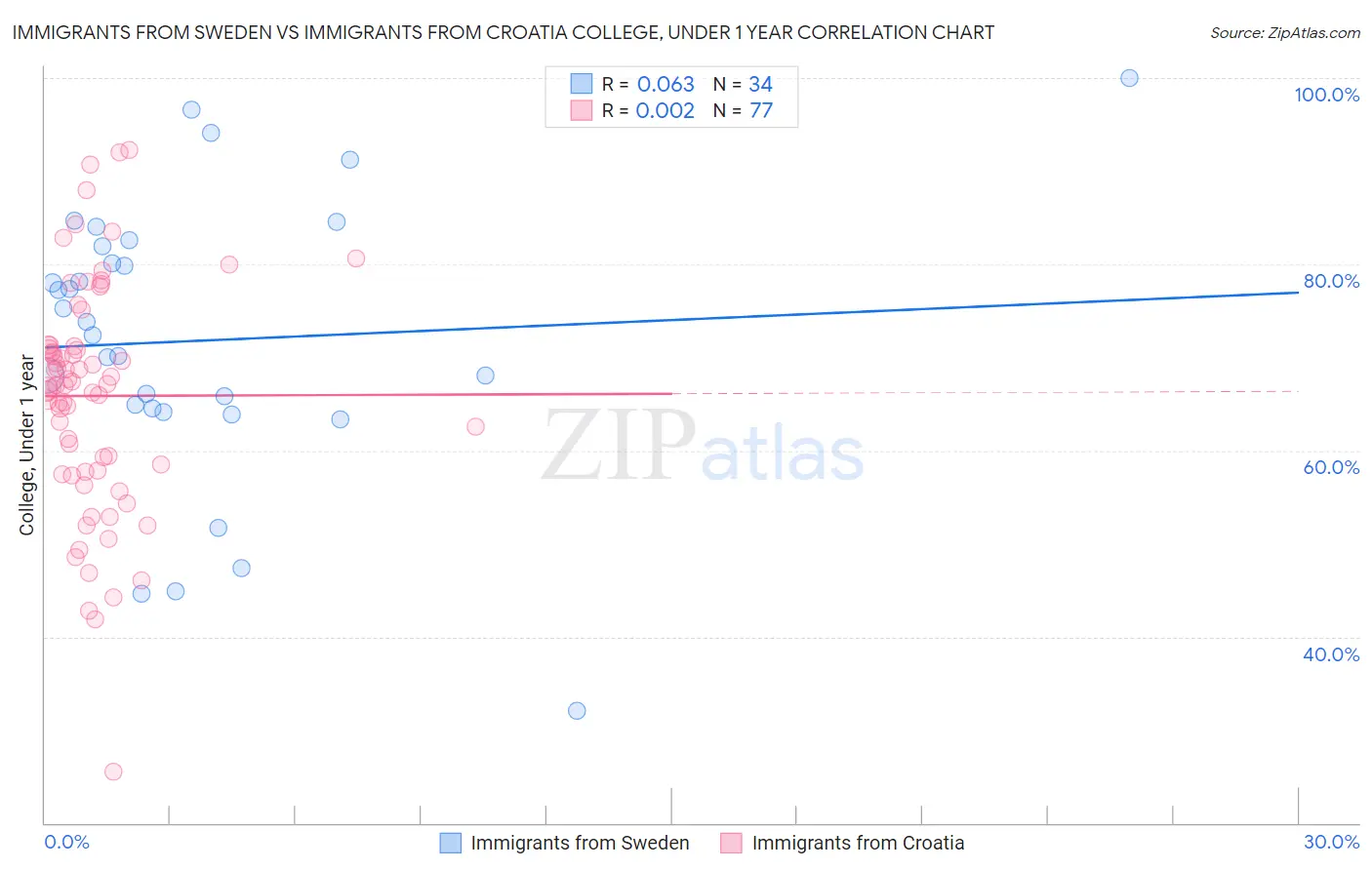Immigrants from Sweden vs Immigrants from Croatia College, Under 1 year