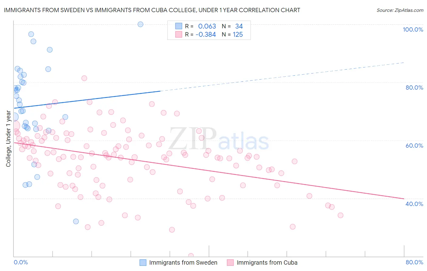 Immigrants from Sweden vs Immigrants from Cuba College, Under 1 year