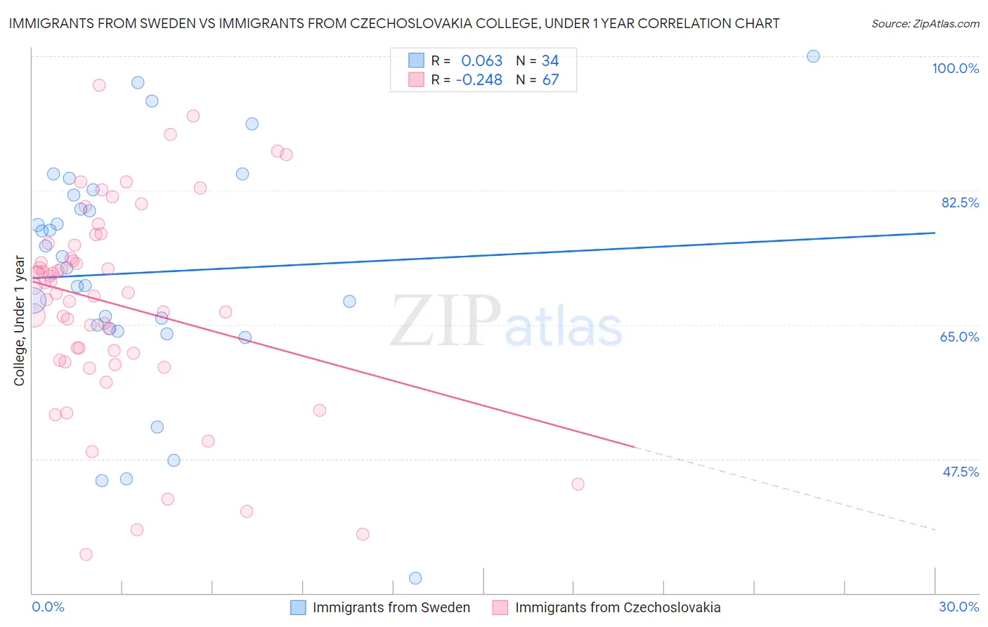 Immigrants from Sweden vs Immigrants from Czechoslovakia College, Under 1 year