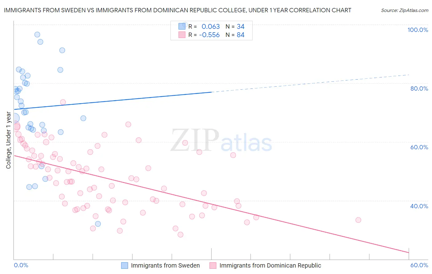 Immigrants from Sweden vs Immigrants from Dominican Republic College, Under 1 year