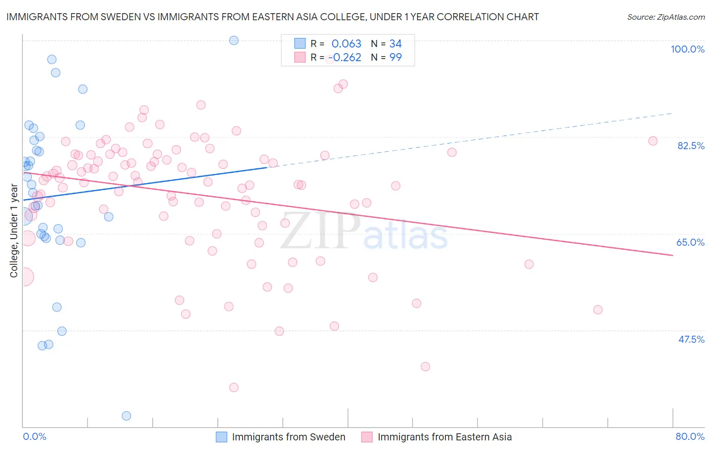 Immigrants from Sweden vs Immigrants from Eastern Asia College, Under 1 year