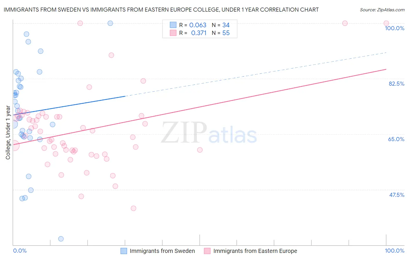 Immigrants from Sweden vs Immigrants from Eastern Europe College, Under 1 year