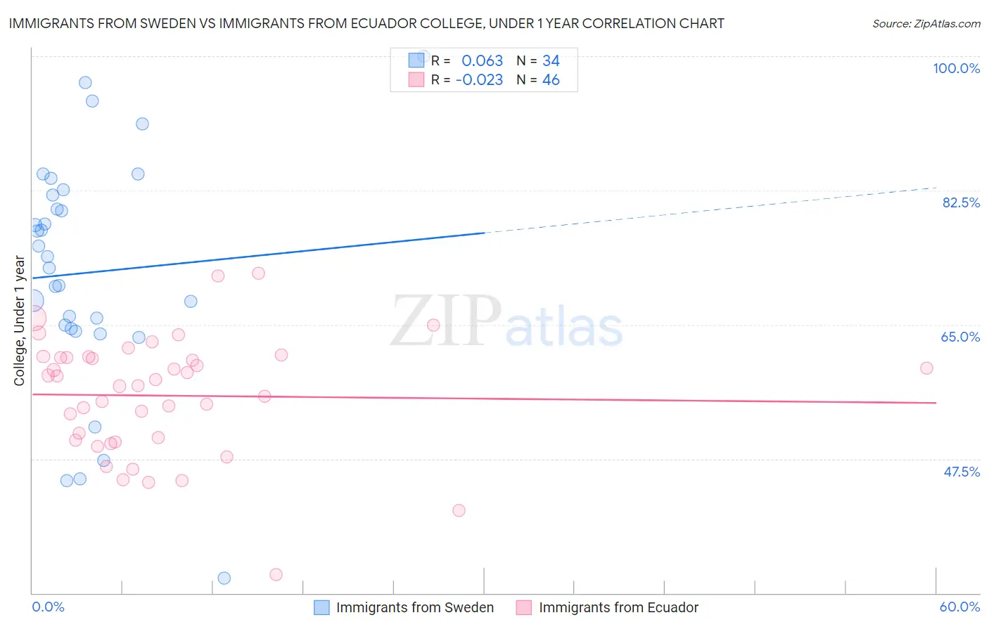 Immigrants from Sweden vs Immigrants from Ecuador College, Under 1 year