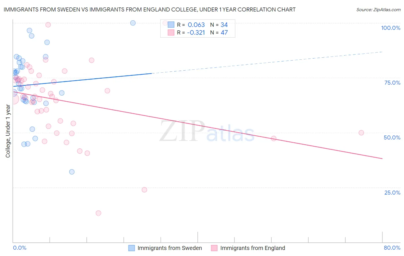 Immigrants from Sweden vs Immigrants from England College, Under 1 year