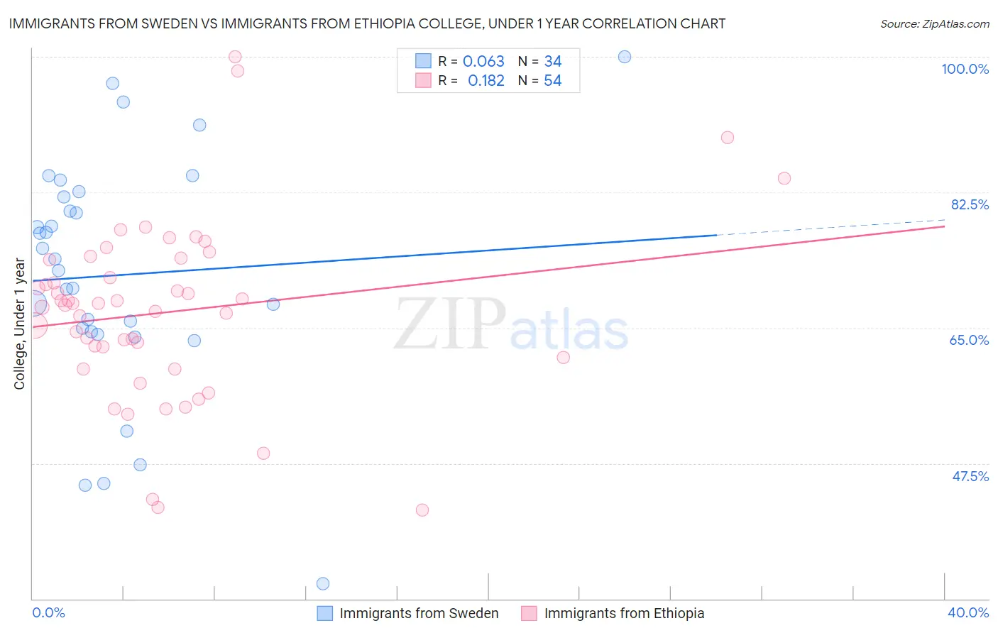 Immigrants from Sweden vs Immigrants from Ethiopia College, Under 1 year