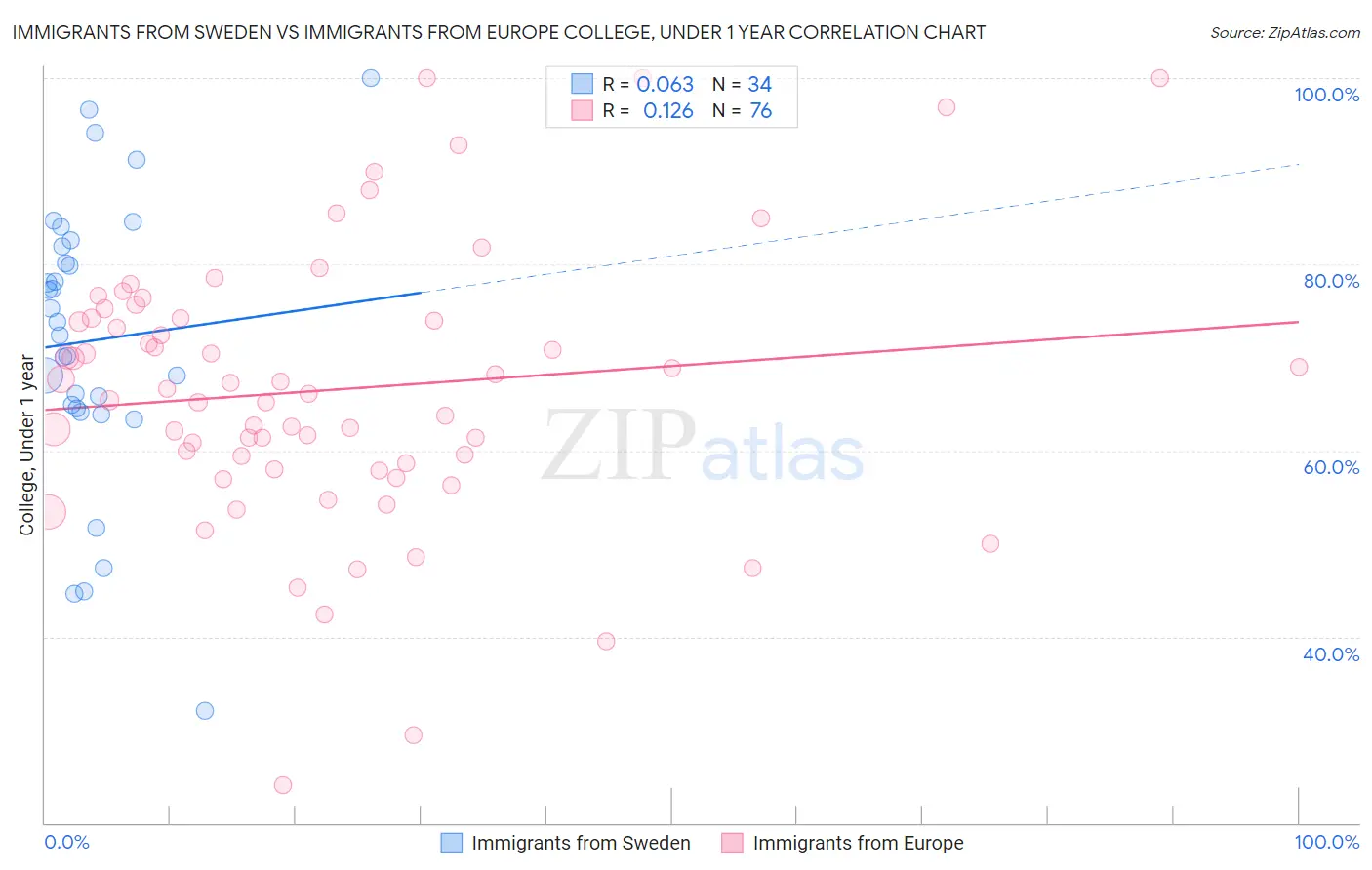 Immigrants from Sweden vs Immigrants from Europe College, Under 1 year