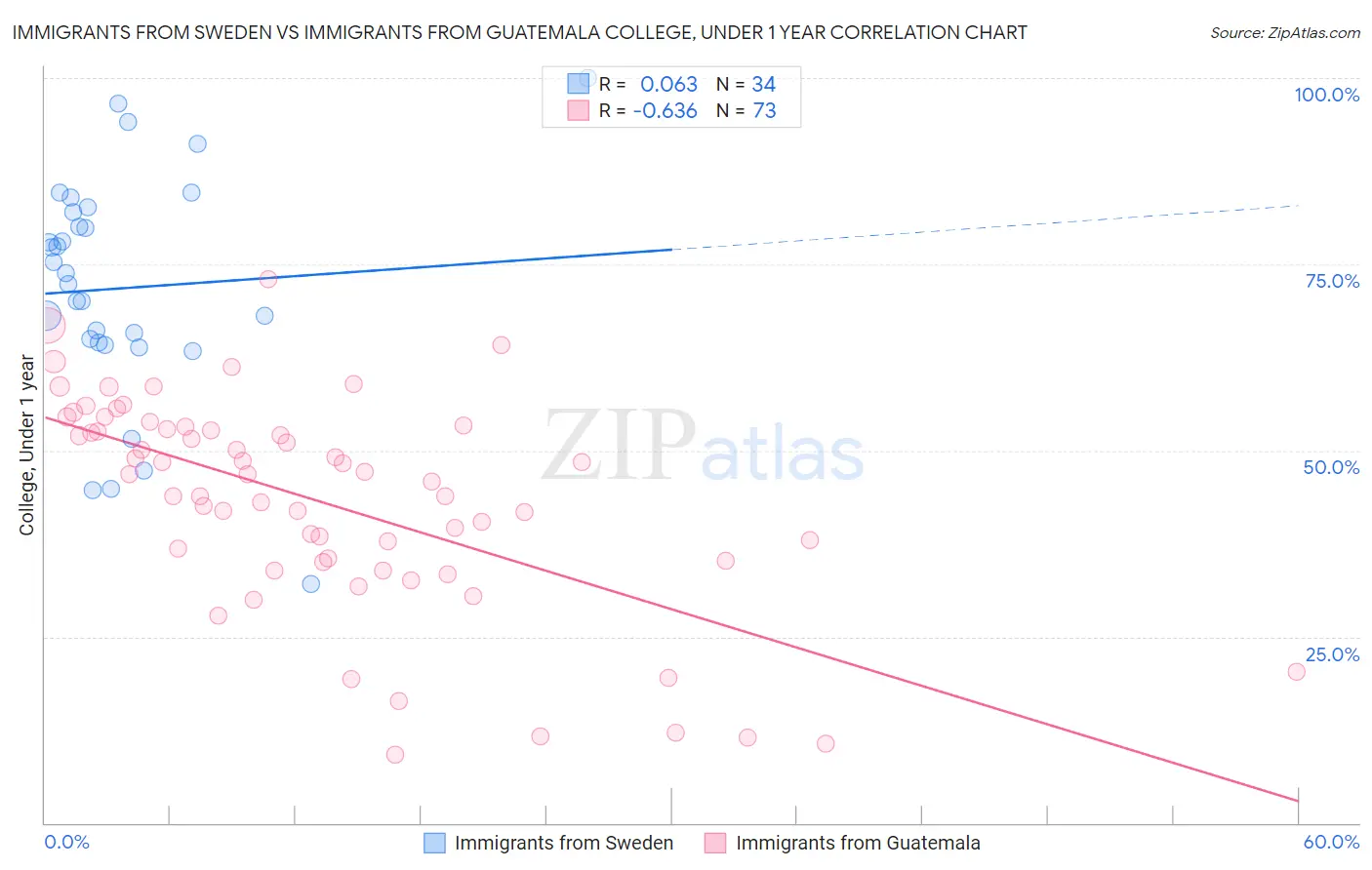 Immigrants from Sweden vs Immigrants from Guatemala College, Under 1 year
