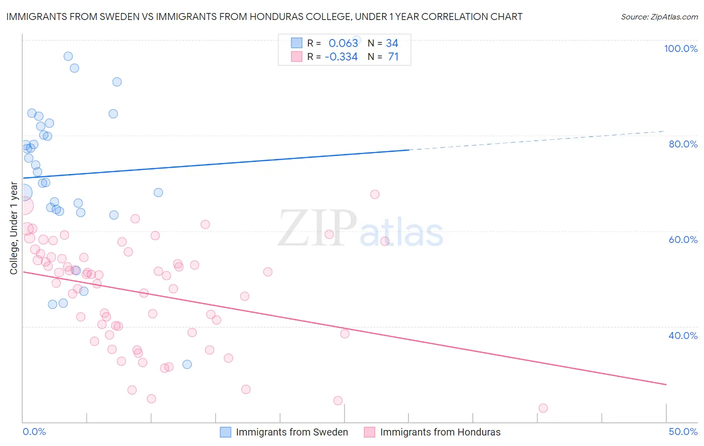 Immigrants from Sweden vs Immigrants from Honduras College, Under 1 year