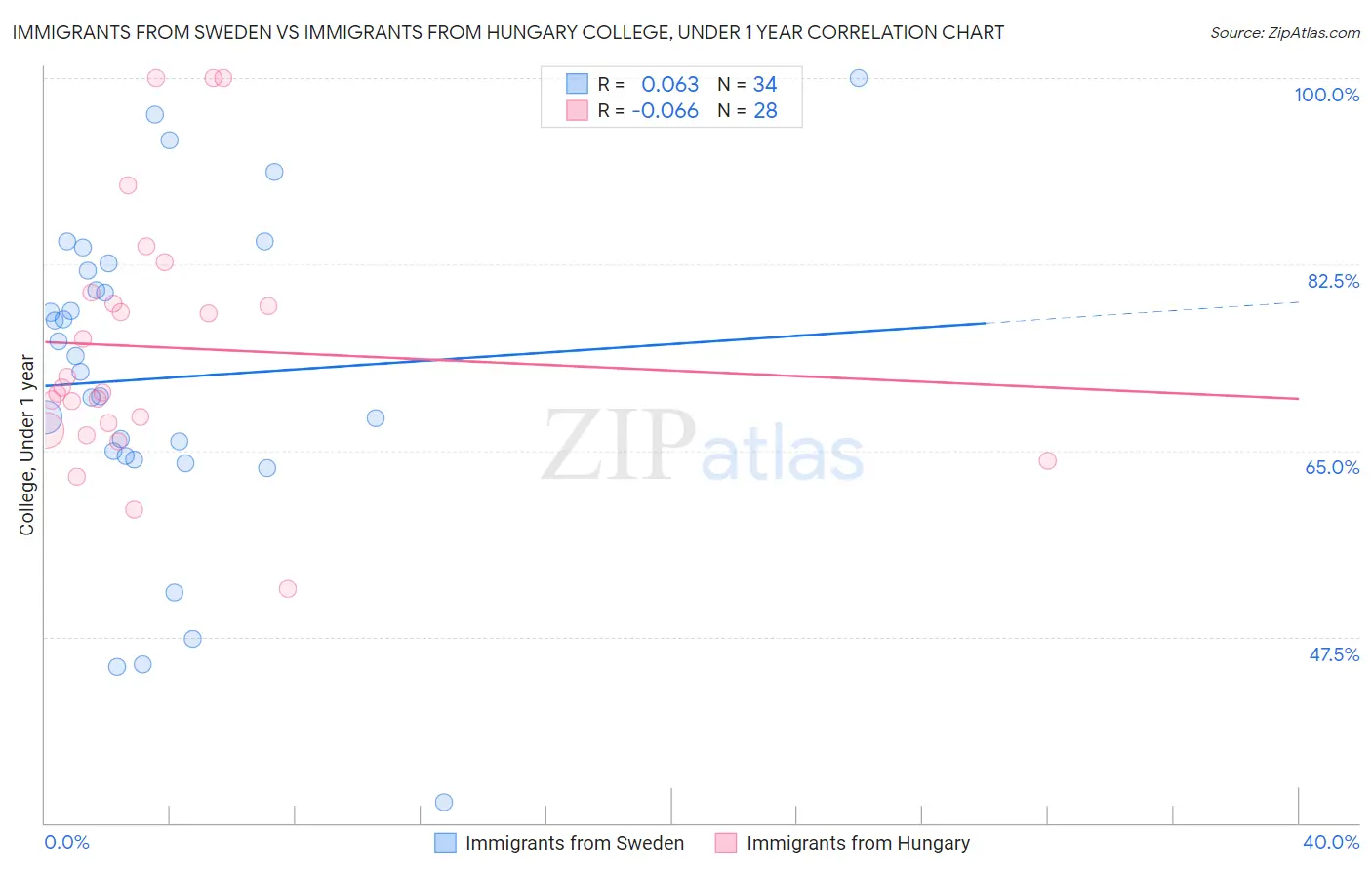 Immigrants from Sweden vs Immigrants from Hungary College, Under 1 year