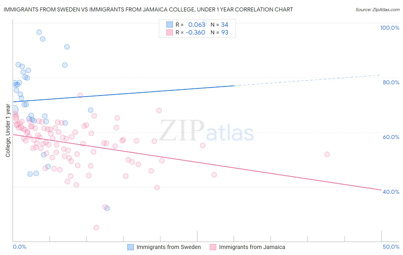 Immigrants from Sweden vs Immigrants from Jamaica College, Under 1 year