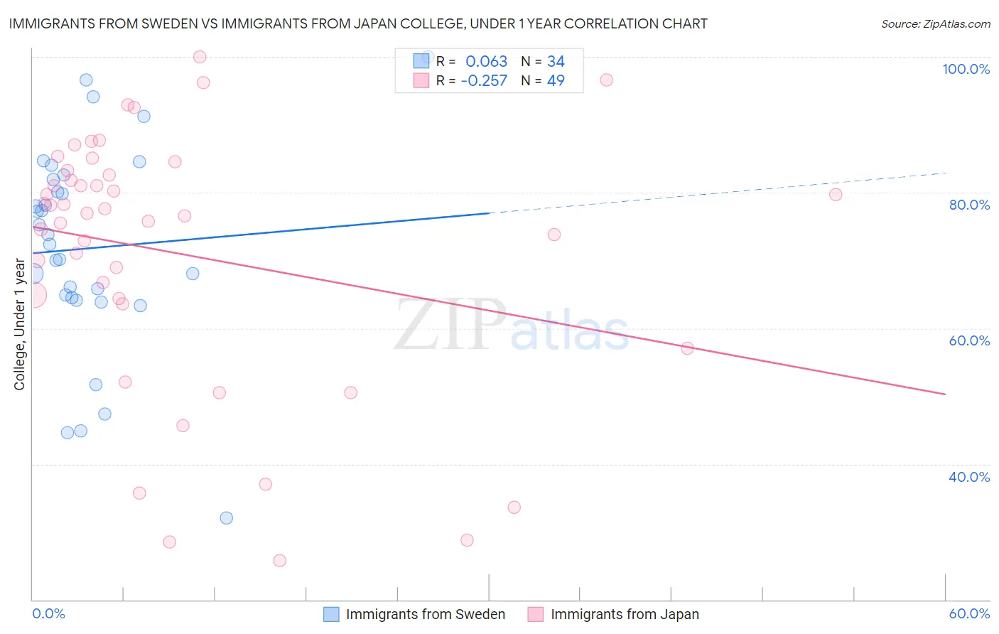 Immigrants from Sweden vs Immigrants from Japan College, Under 1 year