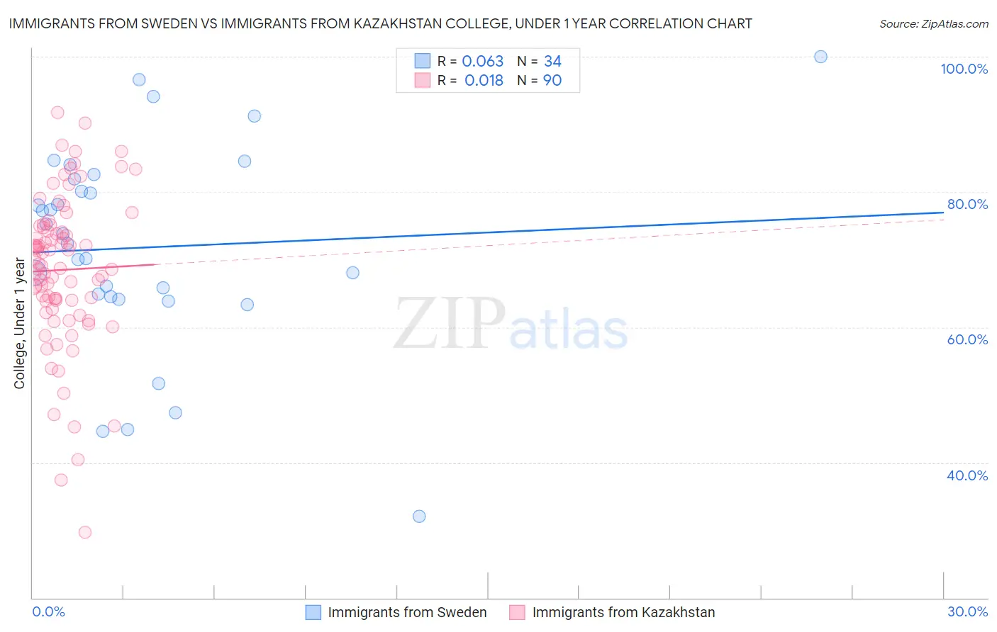 Immigrants from Sweden vs Immigrants from Kazakhstan College, Under 1 year