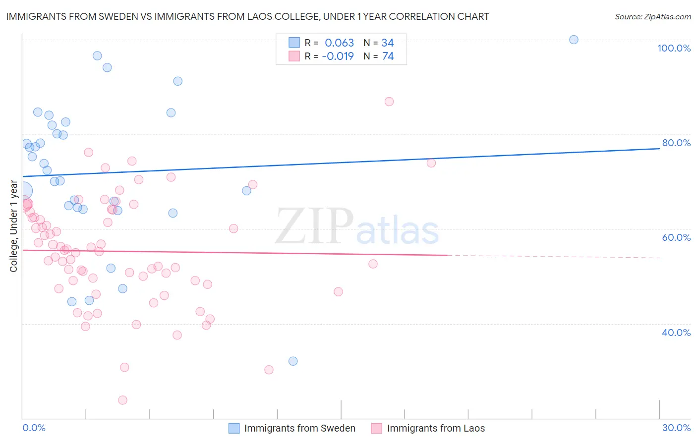 Immigrants from Sweden vs Immigrants from Laos College, Under 1 year