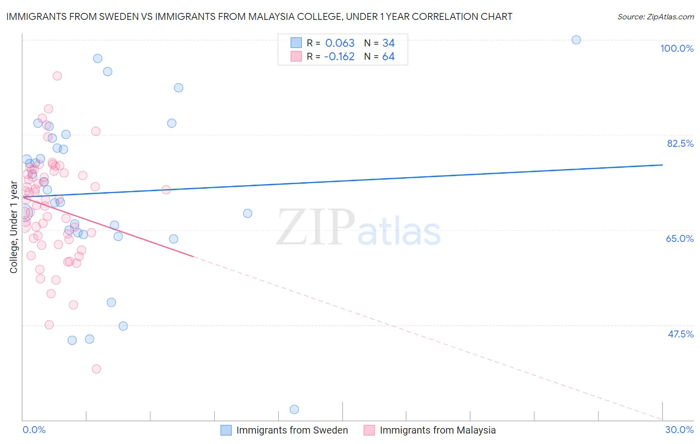 Immigrants from Sweden vs Immigrants from Malaysia College, Under 1 year