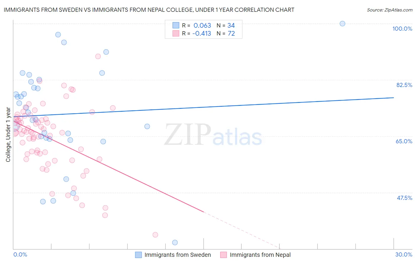 Immigrants from Sweden vs Immigrants from Nepal College, Under 1 year