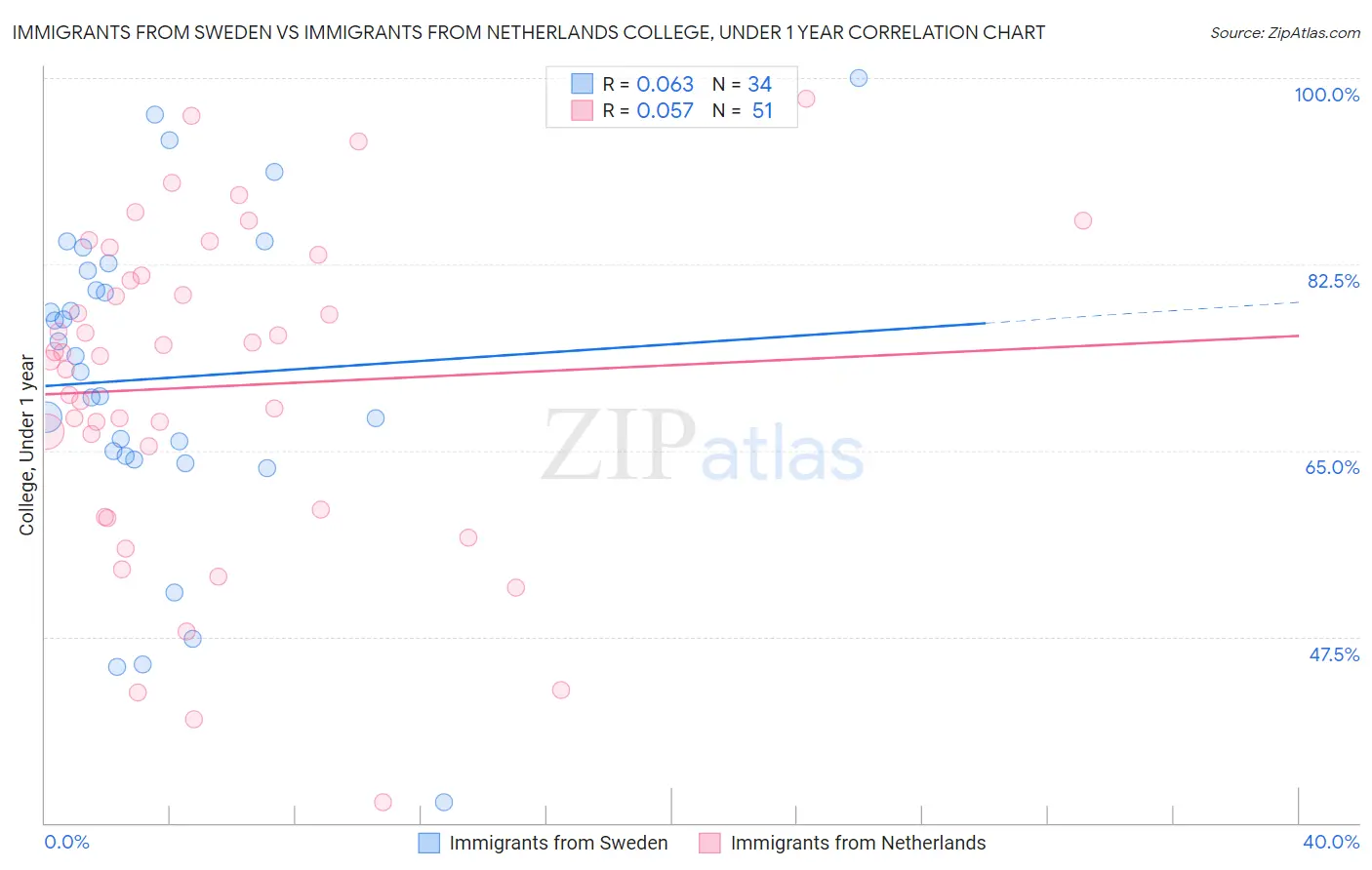 Immigrants from Sweden vs Immigrants from Netherlands College, Under 1 year