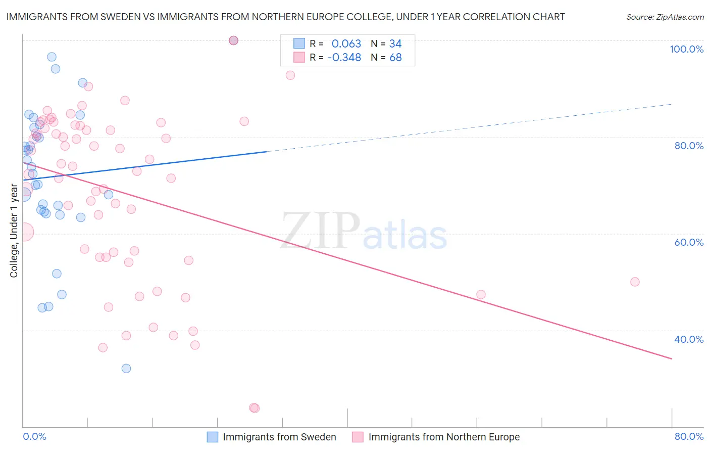 Immigrants from Sweden vs Immigrants from Northern Europe College, Under 1 year
