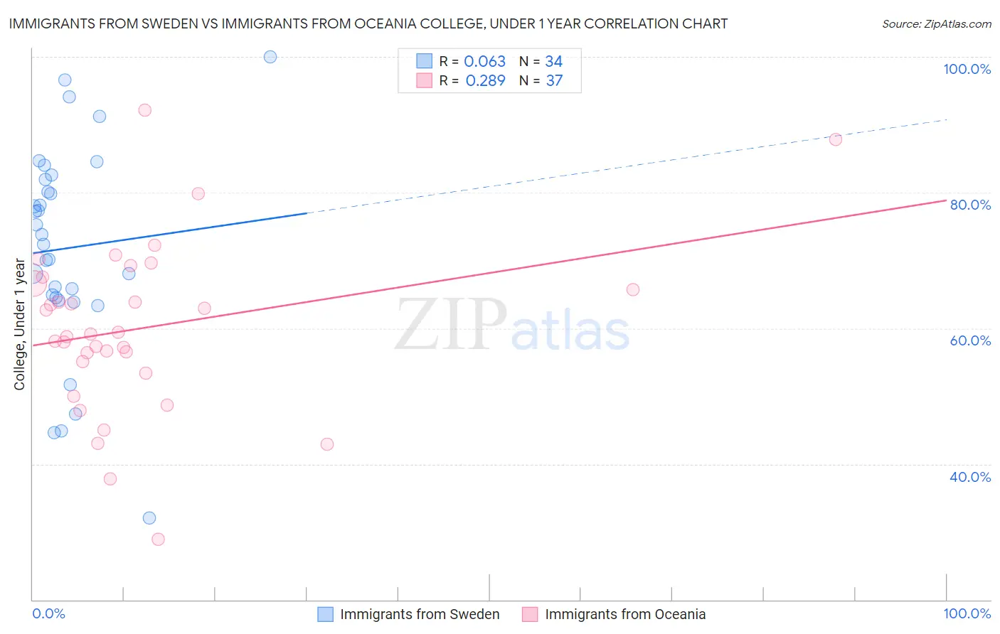 Immigrants from Sweden vs Immigrants from Oceania College, Under 1 year