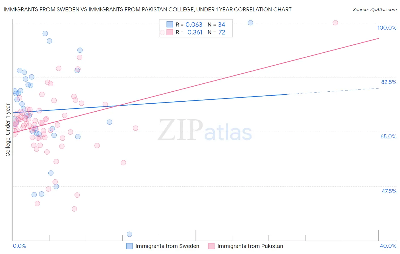 Immigrants from Sweden vs Immigrants from Pakistan College, Under 1 year