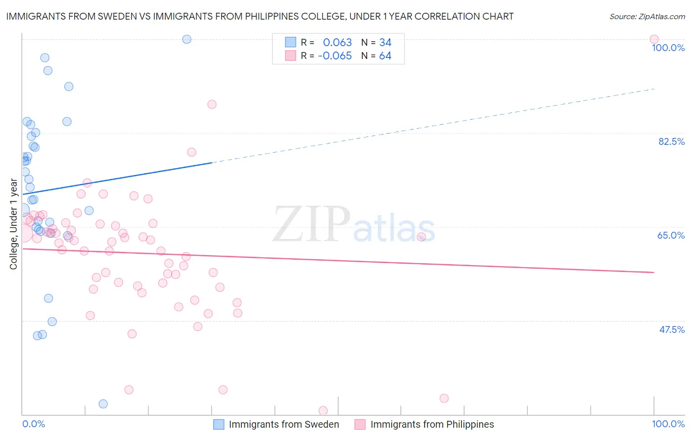 Immigrants from Sweden vs Immigrants from Philippines College, Under 1 year