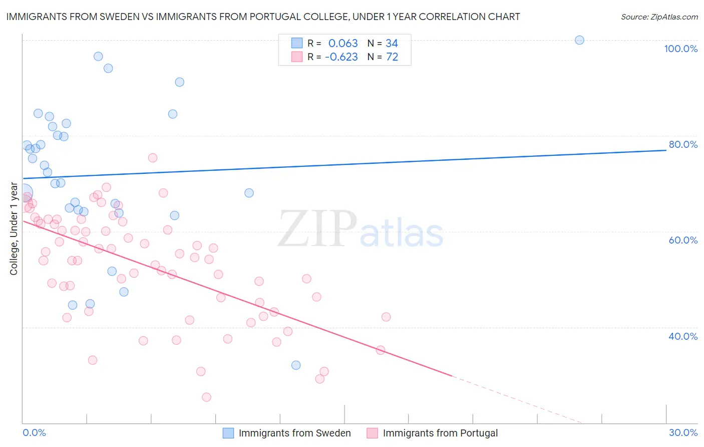 Immigrants from Sweden vs Immigrants from Portugal College, Under 1 year