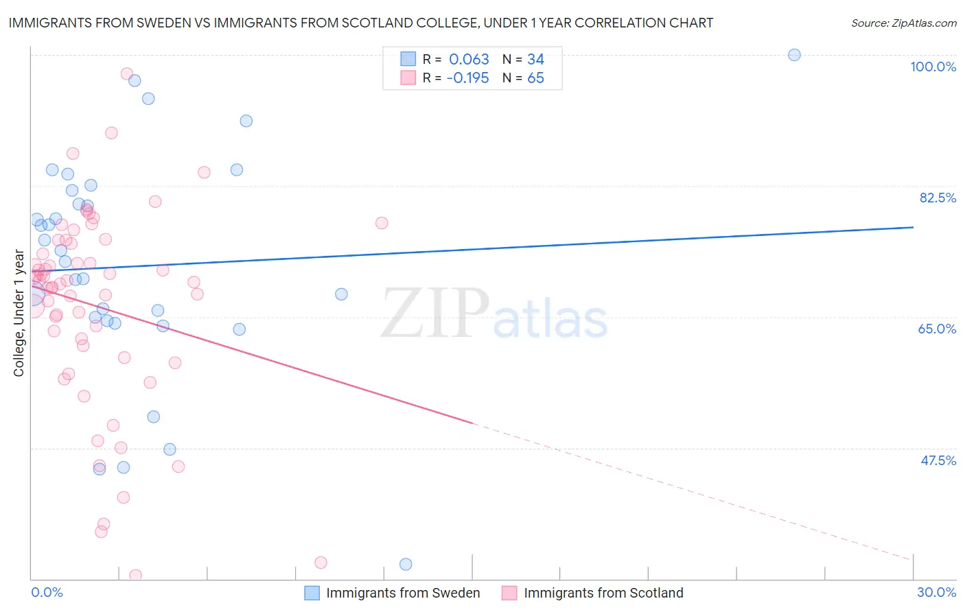 Immigrants from Sweden vs Immigrants from Scotland College, Under 1 year