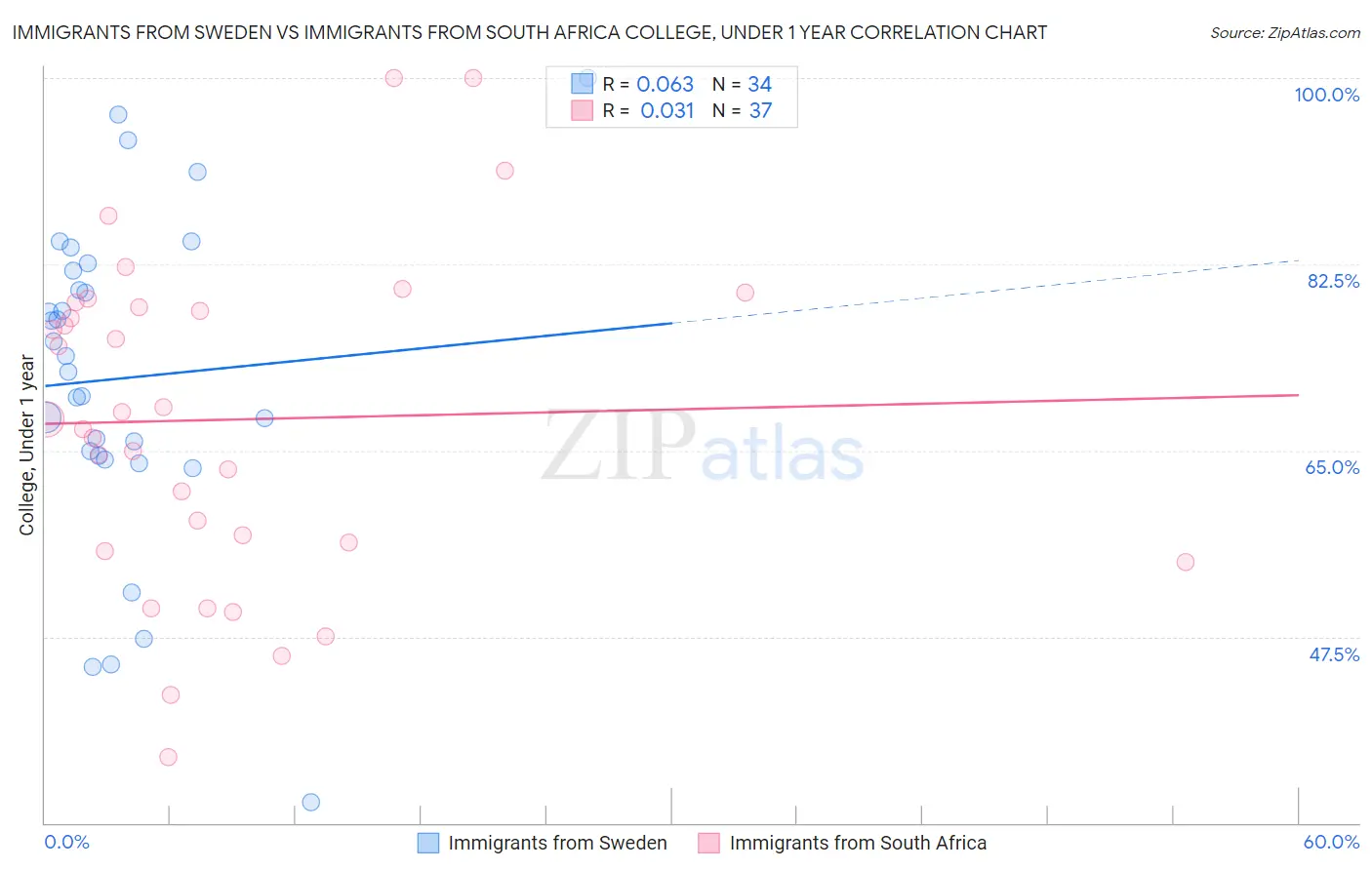 Immigrants from Sweden vs Immigrants from South Africa College, Under 1 year