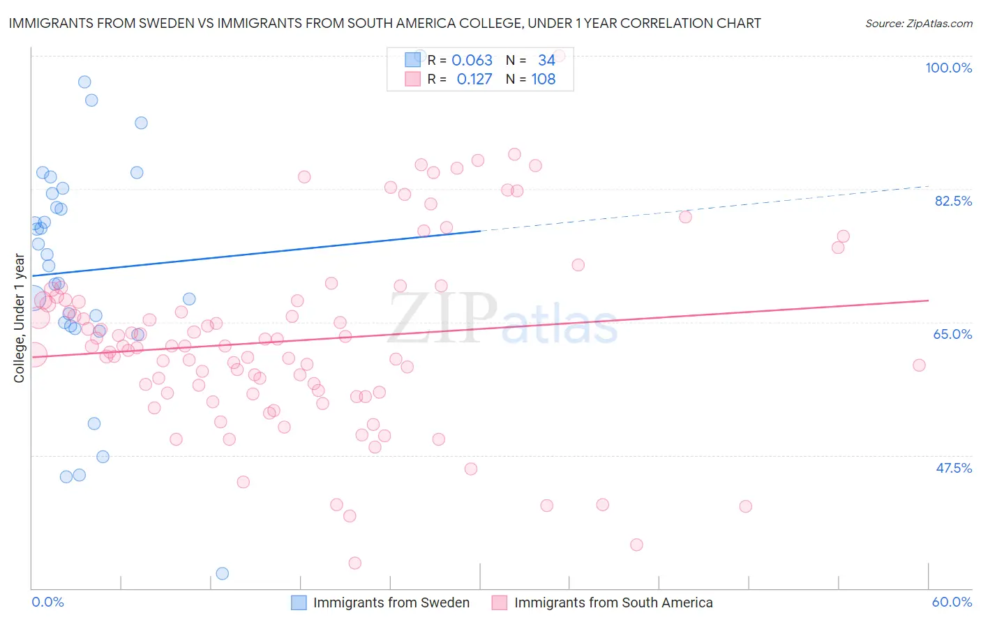 Immigrants from Sweden vs Immigrants from South America College, Under 1 year