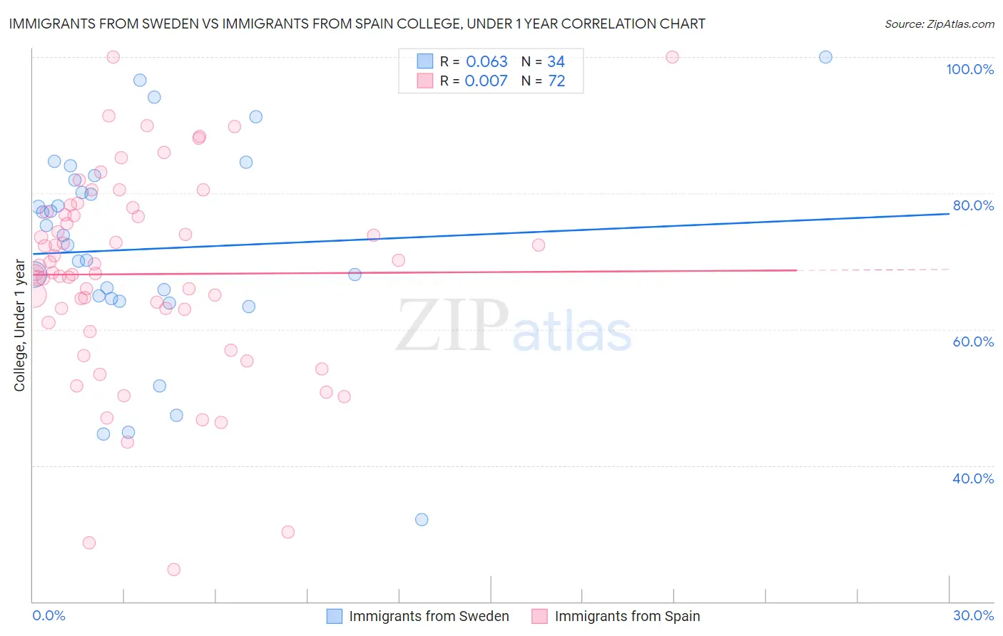 Immigrants from Sweden vs Immigrants from Spain College, Under 1 year