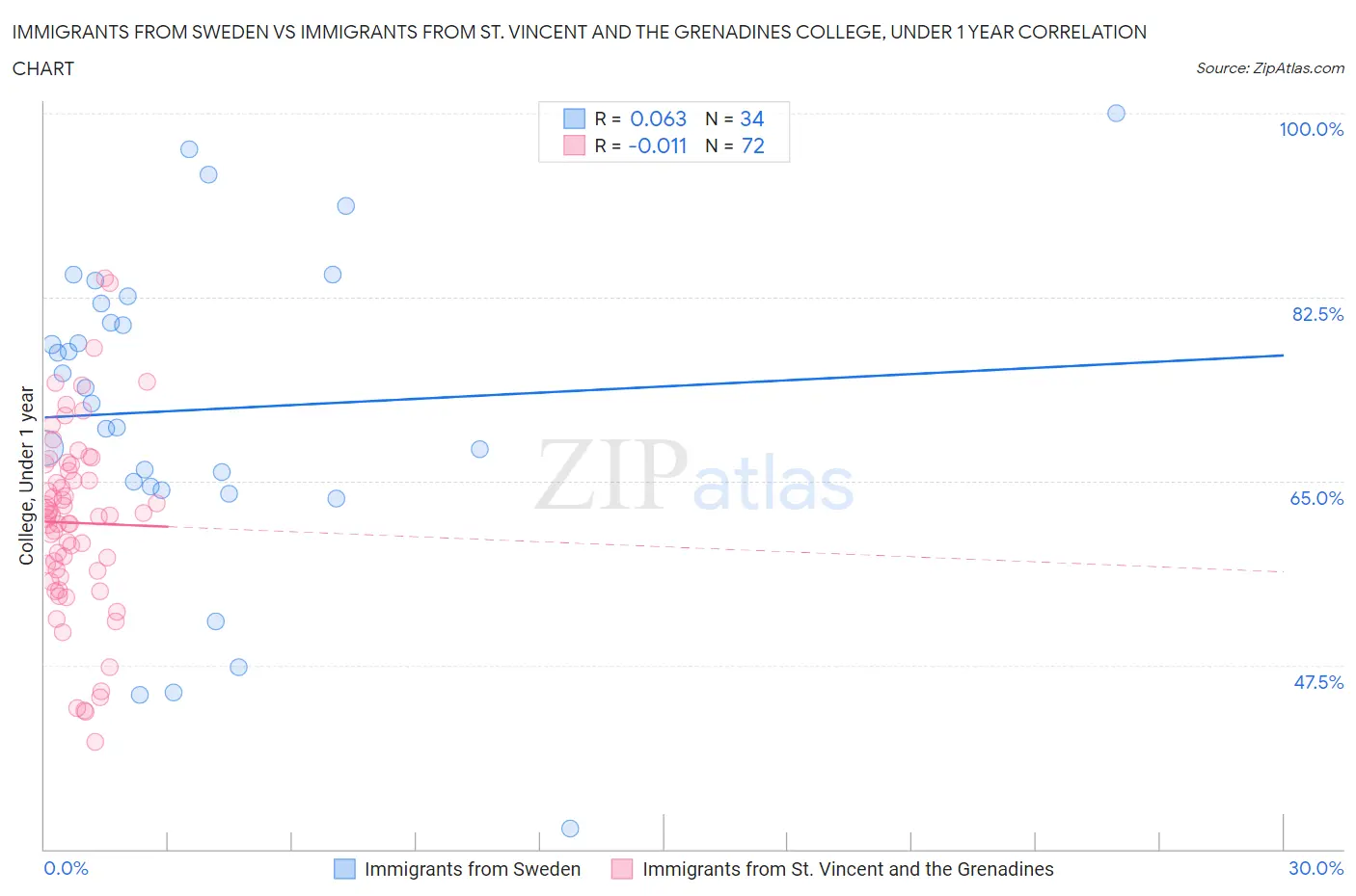 Immigrants from Sweden vs Immigrants from St. Vincent and the Grenadines College, Under 1 year