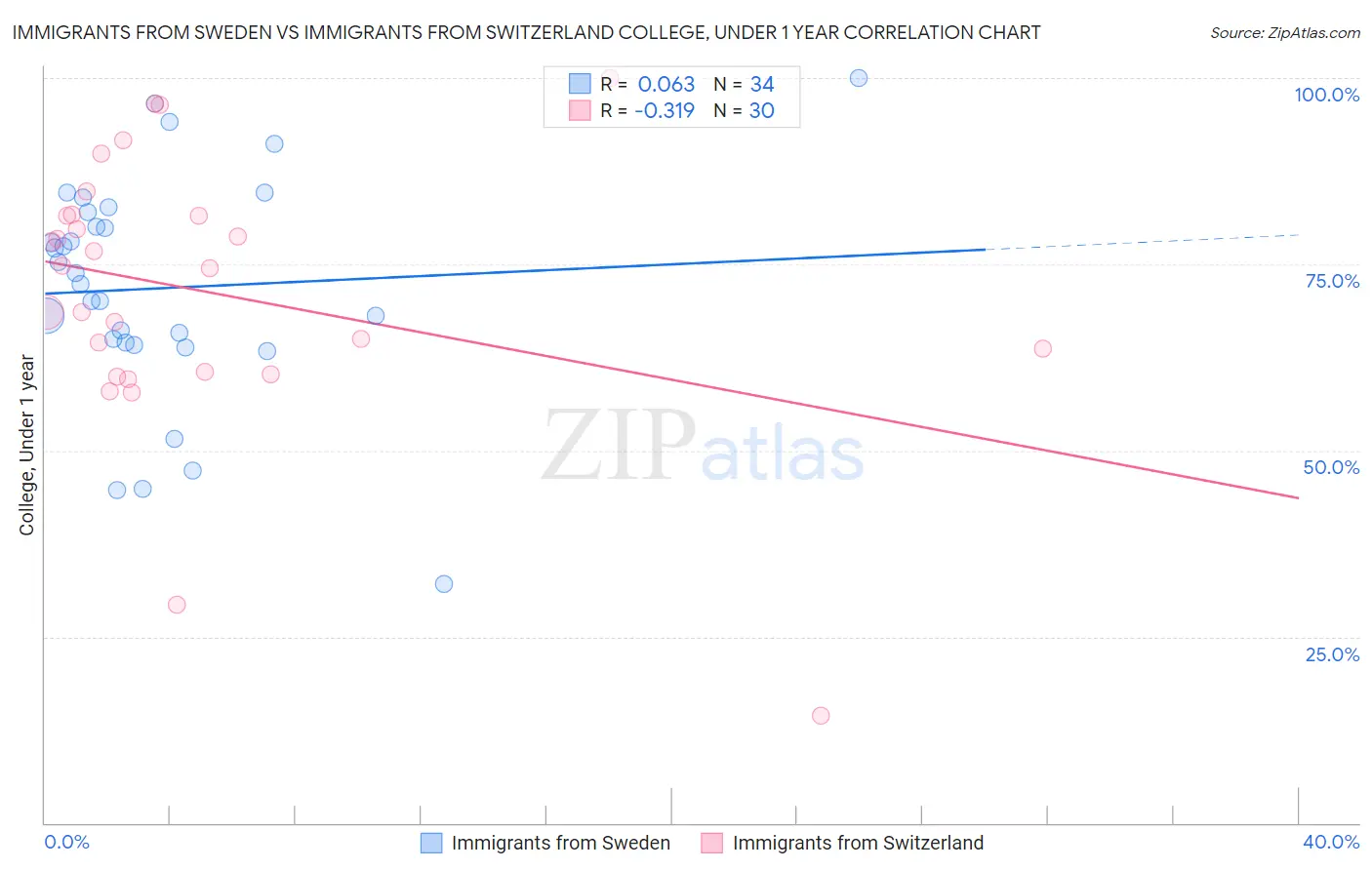 Immigrants from Sweden vs Immigrants from Switzerland College, Under 1 year