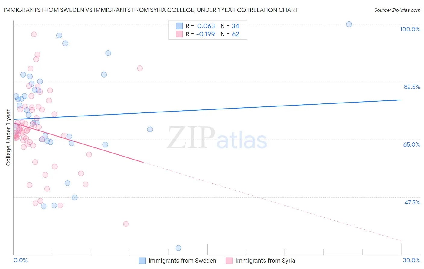Immigrants from Sweden vs Immigrants from Syria College, Under 1 year