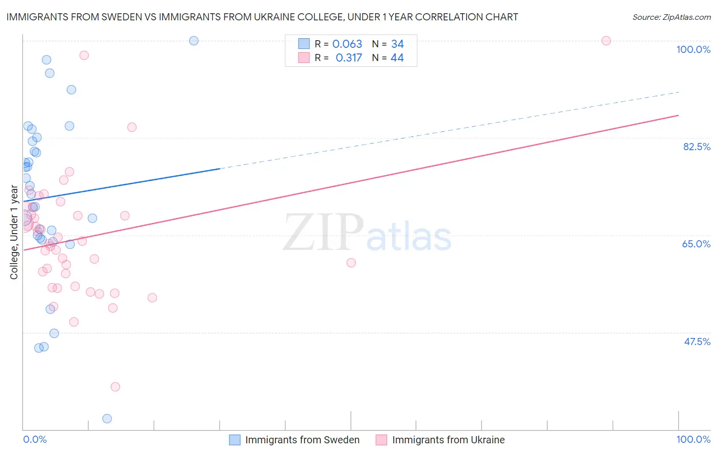 Immigrants from Sweden vs Immigrants from Ukraine College, Under 1 year