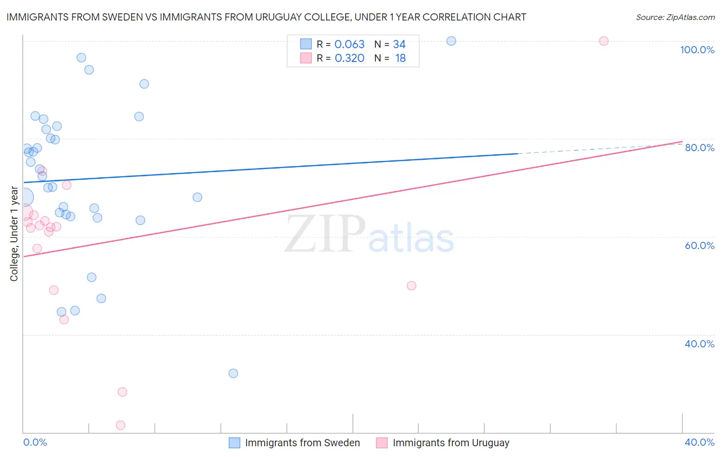 Immigrants from Sweden vs Immigrants from Uruguay College, Under 1 year