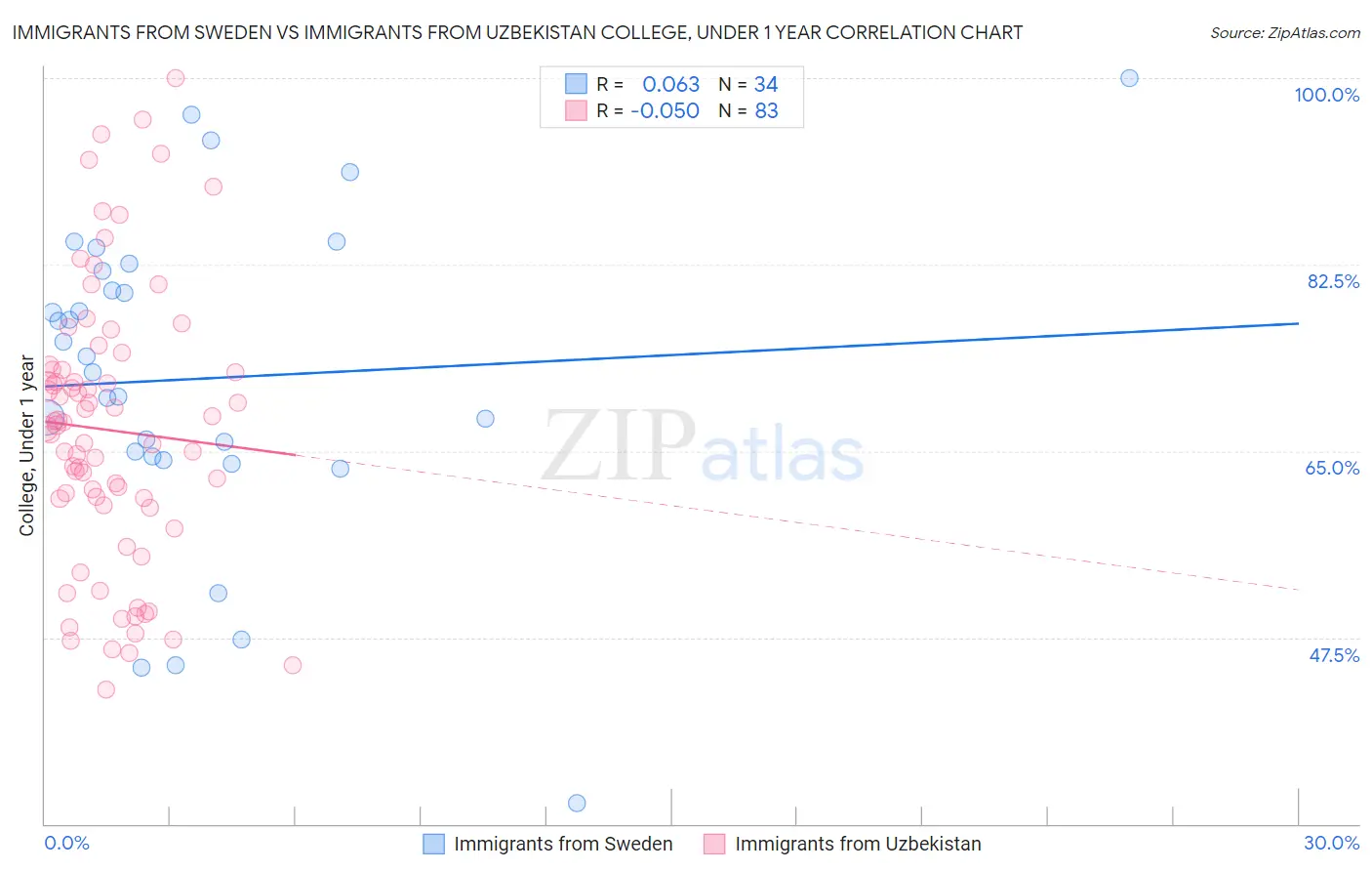 Immigrants from Sweden vs Immigrants from Uzbekistan College, Under 1 year