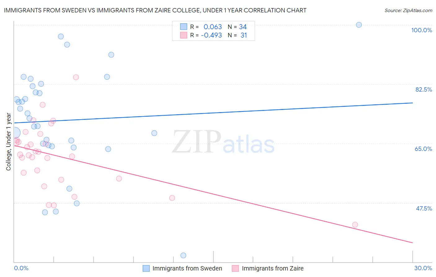 Immigrants from Sweden vs Immigrants from Zaire College, Under 1 year