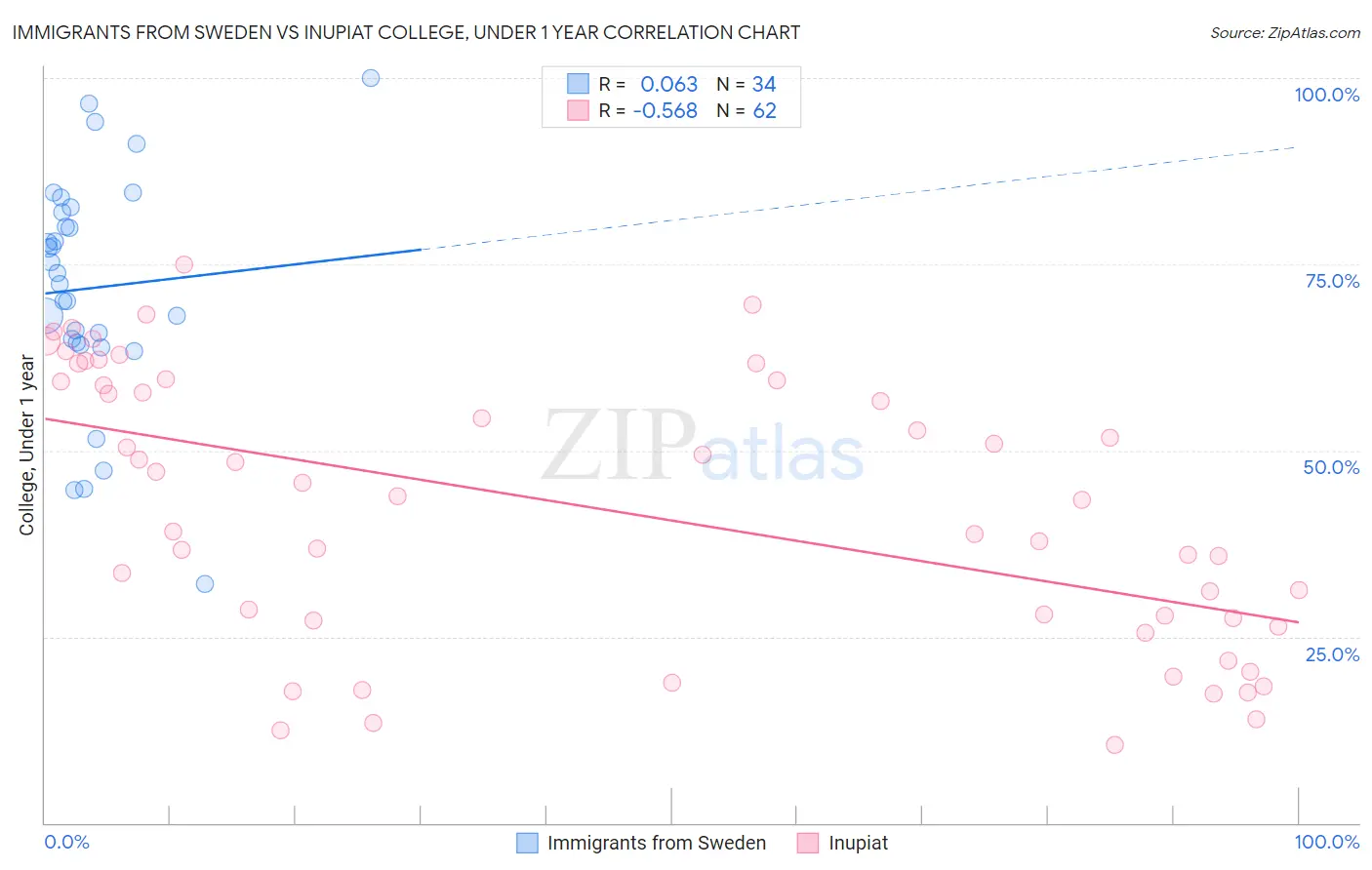 Immigrants from Sweden vs Inupiat College, Under 1 year