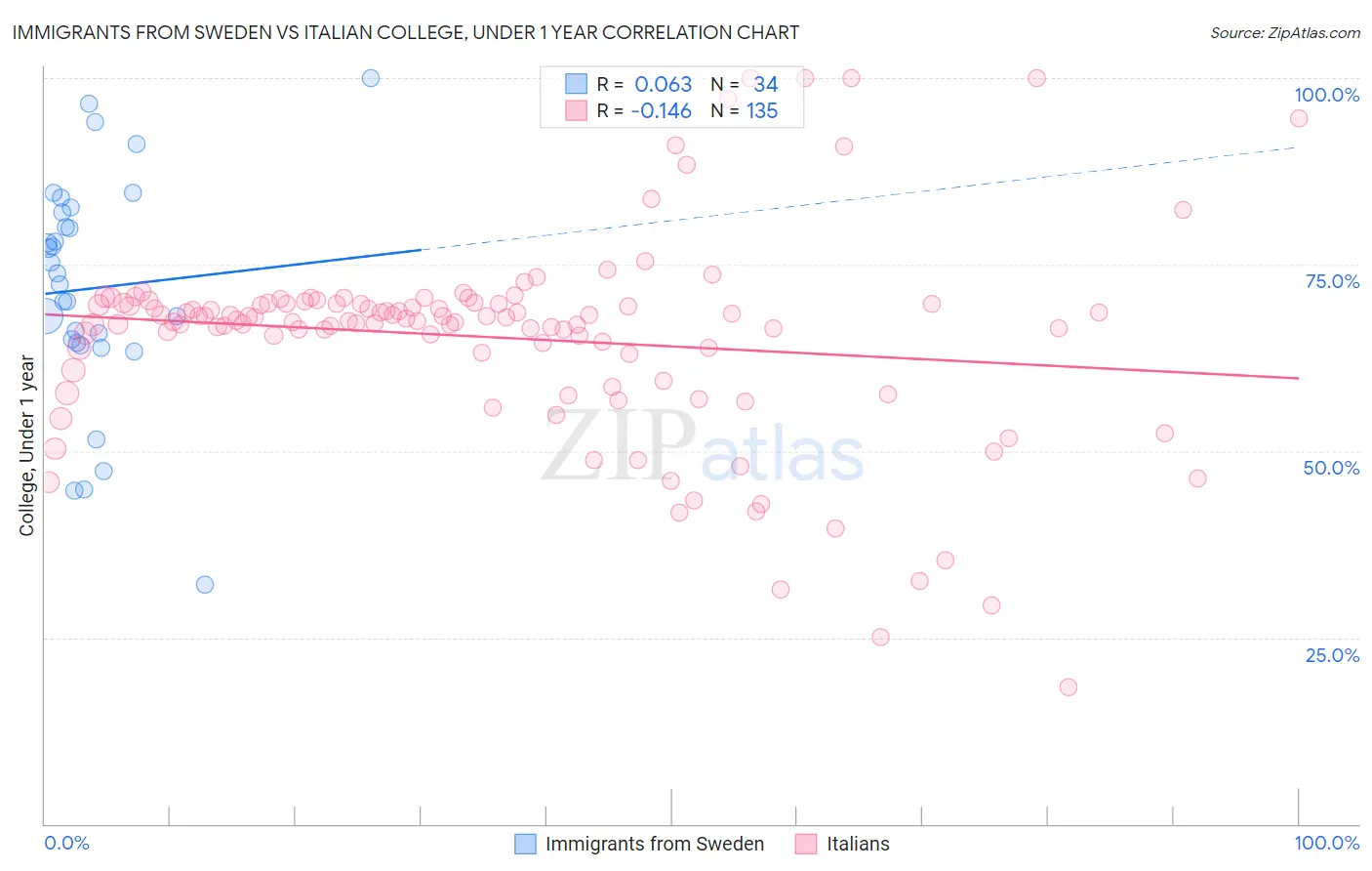 Immigrants from Sweden vs Italian College, Under 1 year