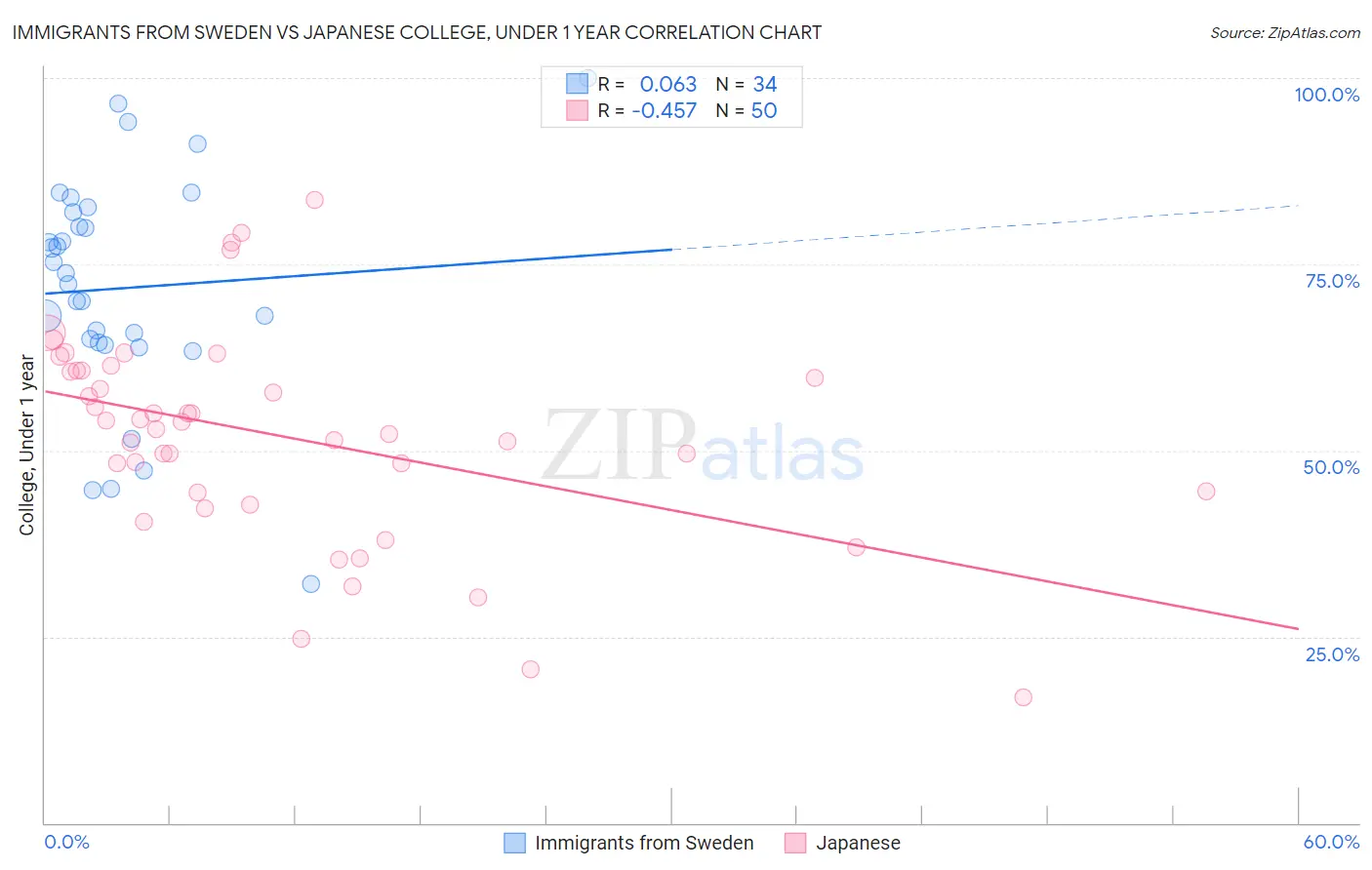 Immigrants from Sweden vs Japanese College, Under 1 year