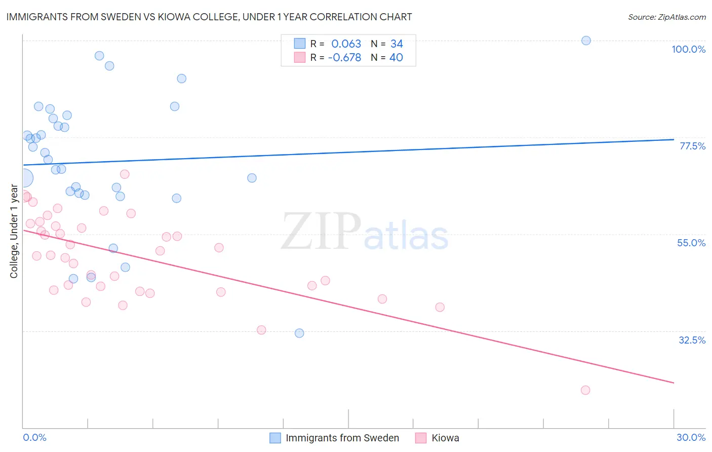 Immigrants from Sweden vs Kiowa College, Under 1 year