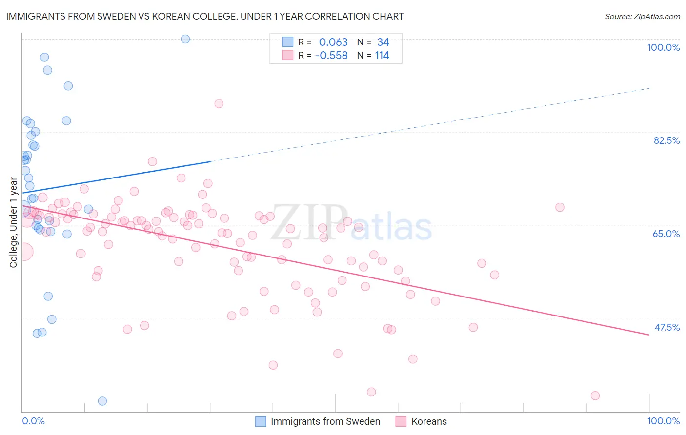 Immigrants from Sweden vs Korean College, Under 1 year